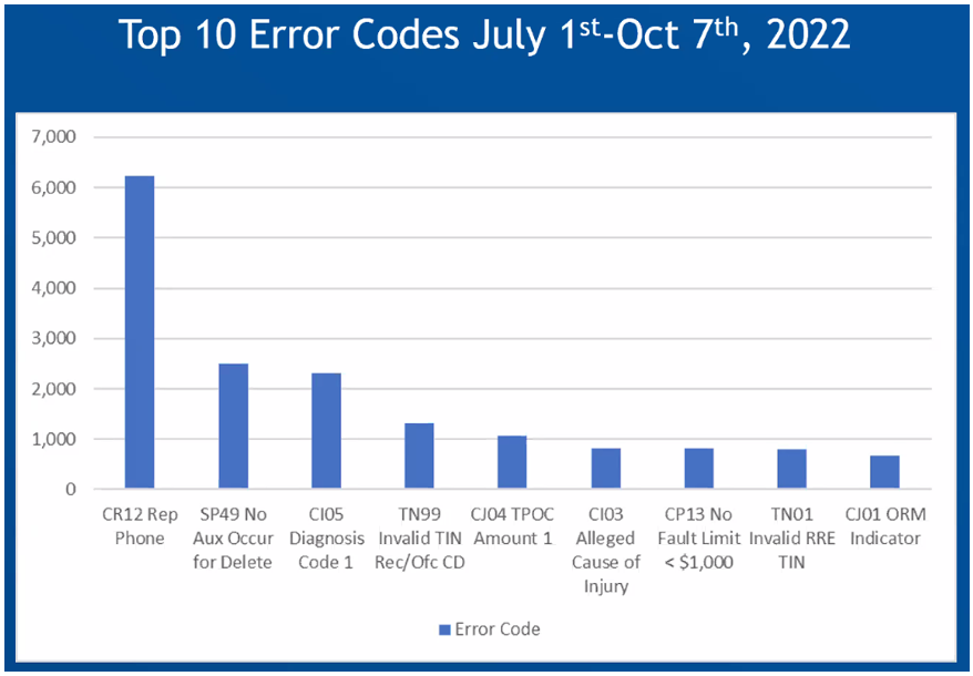 December 2022 CMS Top 10 Reporting Error Codes