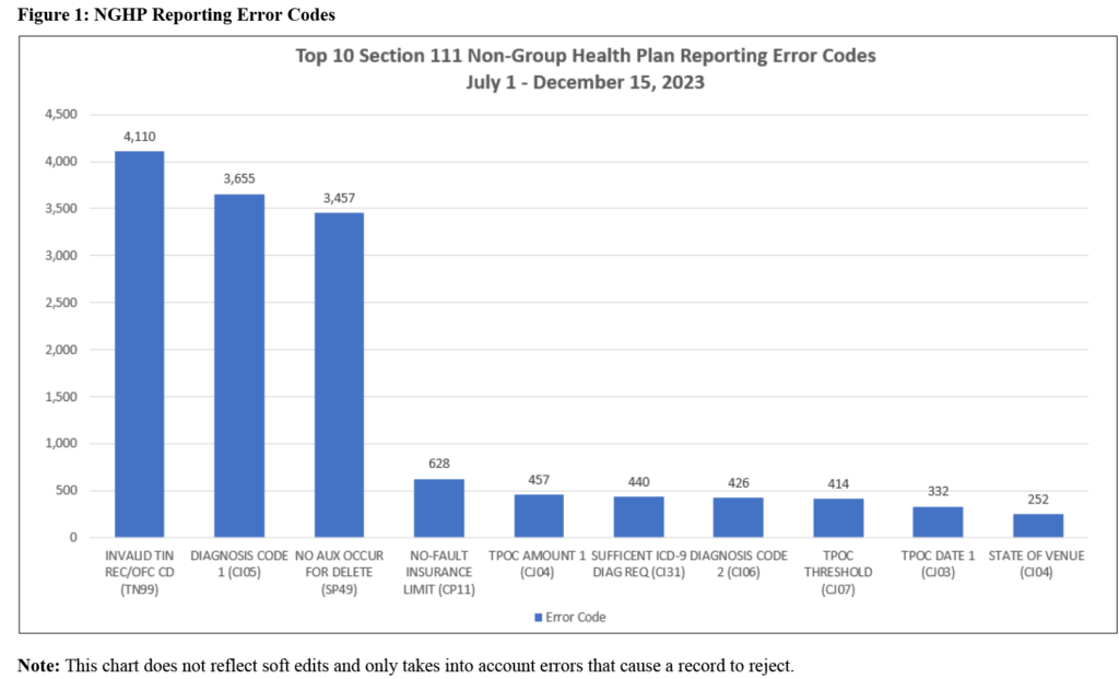 Bar chart showing the Top Section 111 NGHP Reporting Error Codes