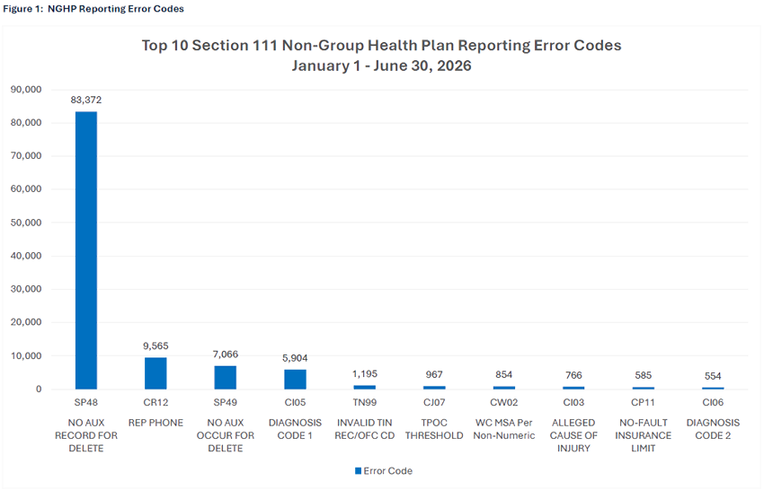 Bar chart showing the Top 10 Section 111 Non-Group Health Plan (GHP) Reporting Error Codes from January 1- June 30, 2026